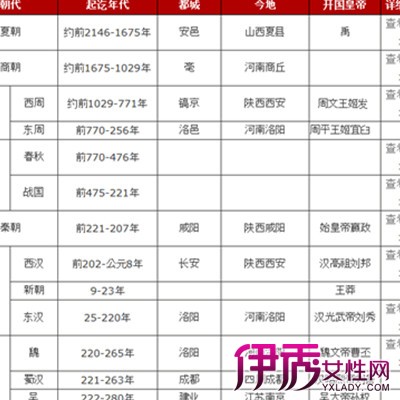 中国历史朝代表揭露 告诉你九种朝代歌诀_伊秀