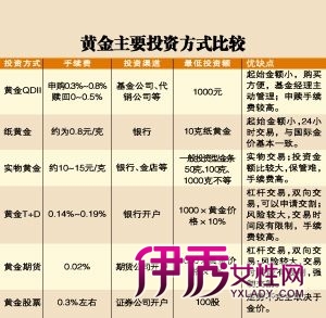 黄金市场涨声一片投资首选纸黄金和黄金QDII_