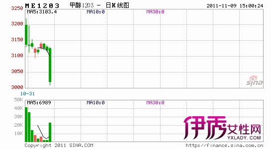 收评:橡胶延续下挫甲醇放量大跌创新低_生活理