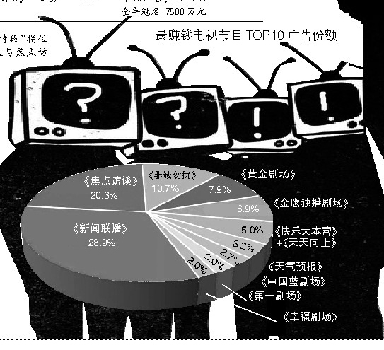 各卫视2012广告招标最赚钱十节目央视占四席