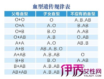 ab型血和o型血生的孩子|life.yxlady.com-伊秀生